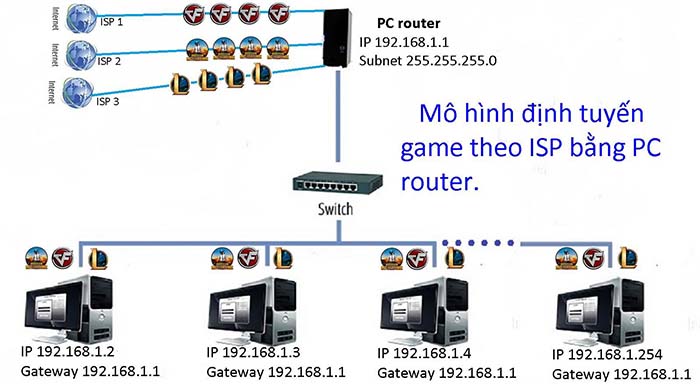 TNC Store - PC router là gì